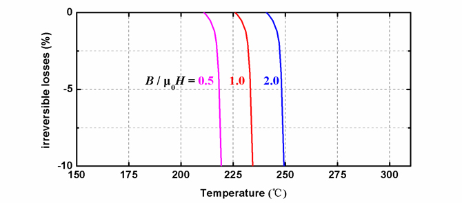 EH系列磁體在不同溫度下的退磁曲線